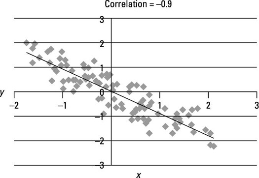 Linear Correlation Chart