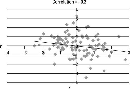 Scatter plot of a weakly negative linear relationship.