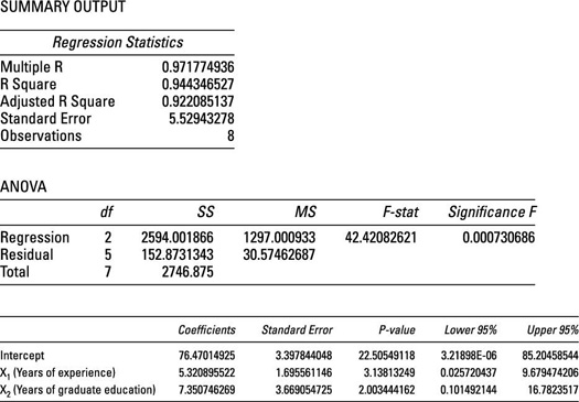 Spreadsheet showing salary regression results.