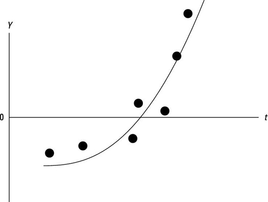 A time series with a quadratic trend.