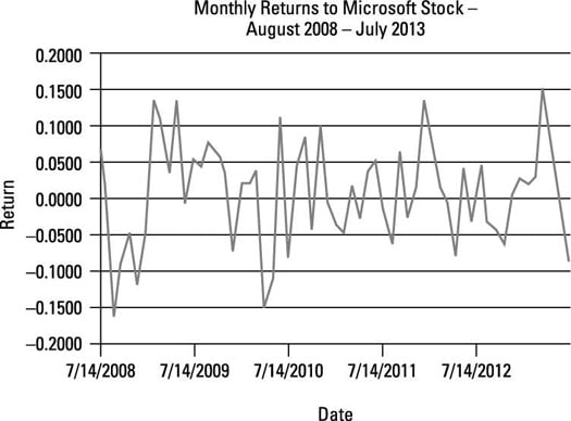 Monthly returns to Microsoft stock.