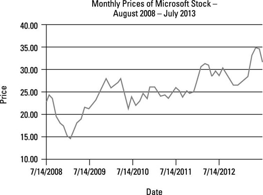 Monthly prices of Microsoft stock.