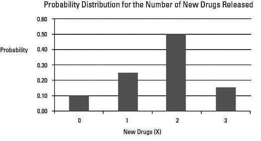 Probability distribution for the number of new drugs released.