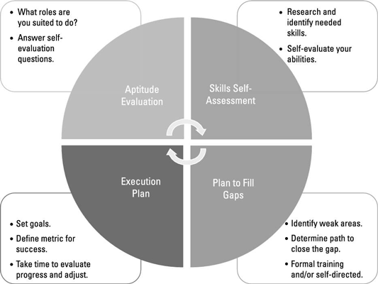 Job Skills Assessment Worksheet