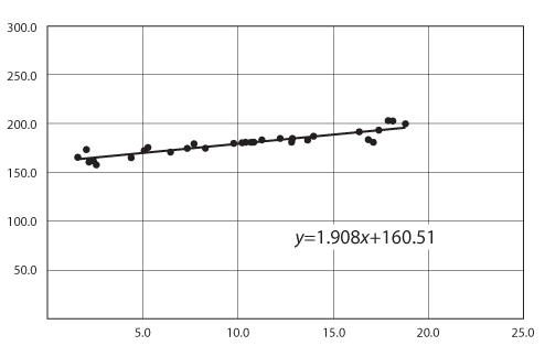 A graph with a high correlation (0.912) but a slope of only 1.908