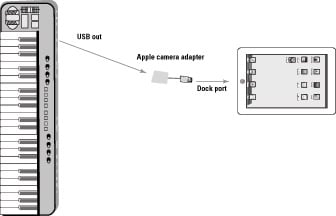 How To Connect A Midi Controller To Your Ipad Or Iphone Dummies