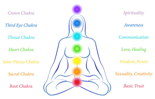 During sex chakras What Is