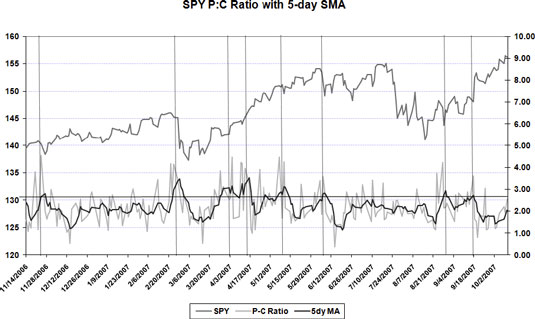 Spy Put Call Ratio Chart