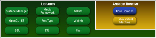 A list of common Android libraries.