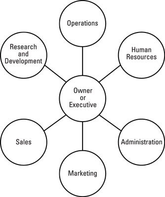 Org Chart Key