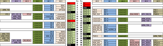 Raspberry Pi Gpio Pin Alternate Functions Dummies 