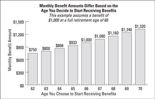 Changes on Social Security benefits people get based on the age they start receiving them.