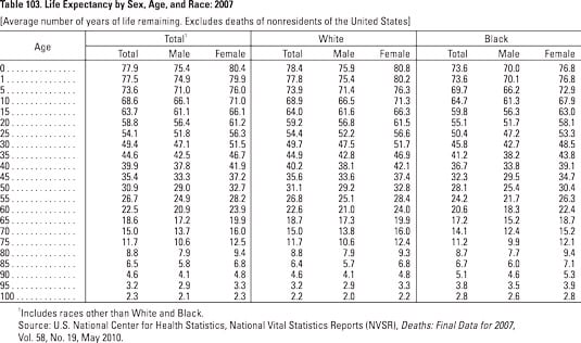 Retirement Age Vs Longevity Chart