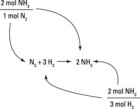 Building mole-mole conversion factors from a balanced equation.