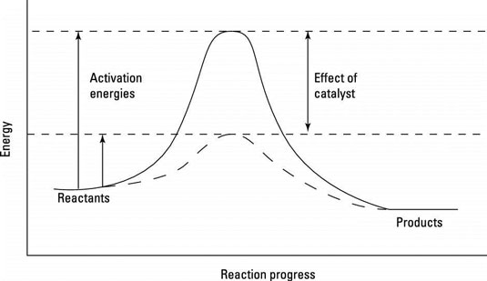 A reaction progress diagram.