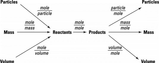 A problem-solving flowchart showing the use of mole-mole, mole-mass, mole-volume, and mole-particle