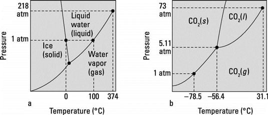 The phase diagrams for water, H<sub>2</sub>O, and carbon dioxide, CO<sub>2</sub>.