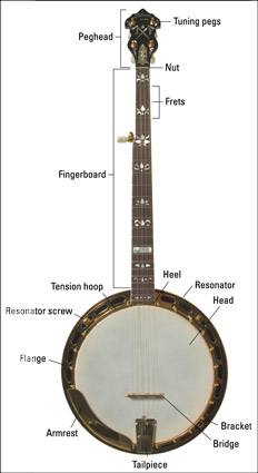 Naming the parts of a banjo. [Credit: Photograph courtesy of Gruhn Guitars]