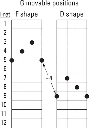 The F‐shape and D‐shape positions for the G‐major chord are four frets apart.