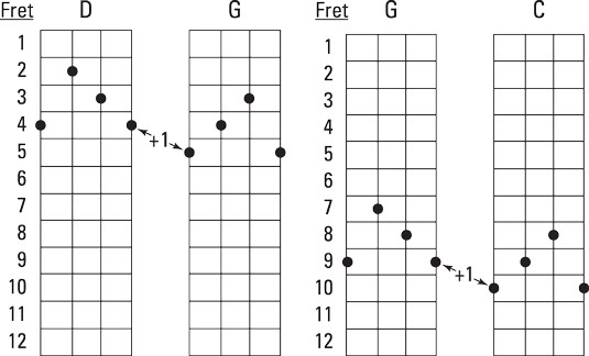 Moving from (a) D to G and (b) G to C chords using D and F shapes.