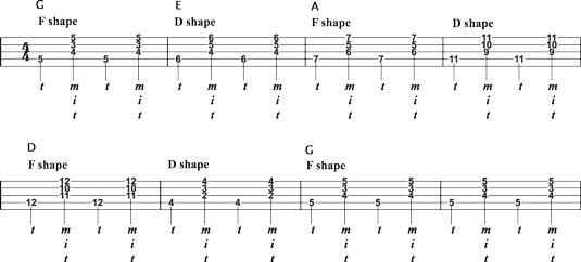 Vamping to “Salty Dog Blues” using F‐ and D‐shape transitions.