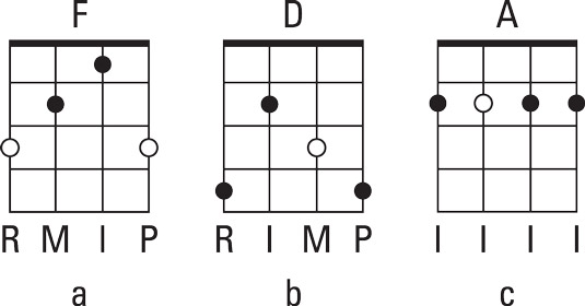 Fretting the (a) F, (b) D, and (c) barre shapes for major chords.