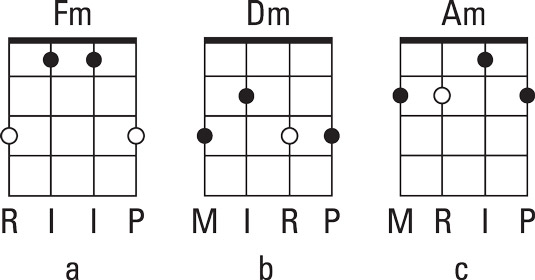 Fretting the (a) F‐minor, (b) D‐minor, and (c) A‐minor movable chord shapes.