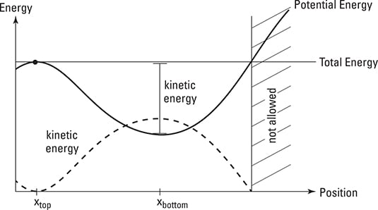 potential energy diagram labeled