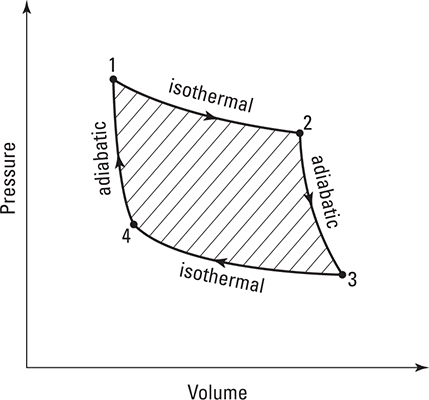 Pressure and volume in the Carnot cycle.