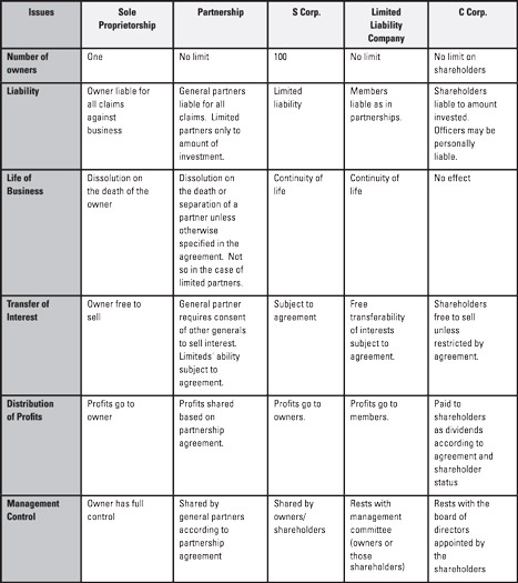 Types Of Business Ownership Chart