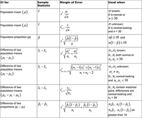 Checking Out Formulas for Confidence Intervals - dummies