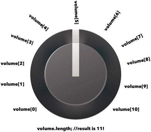 JavaScript is similar to a volume knob. It starts counting at zero!