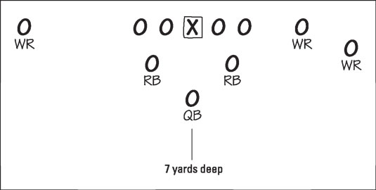 The shotgun formation puts the quarterback 7 yards behind the line of scrimmage.