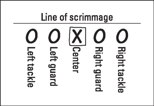 Personnel on the American Football Offensive Line - dummies