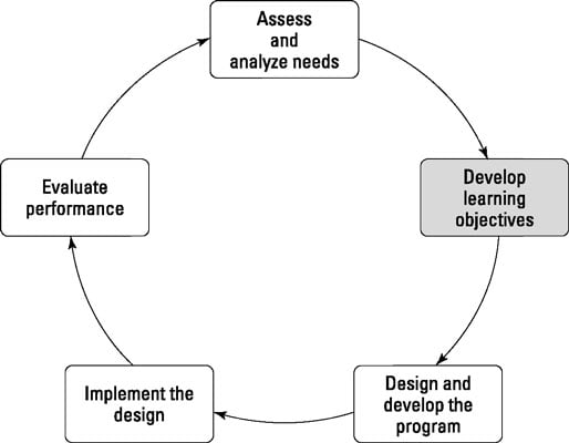 Stage II of The Training Cycle: Develop Learning Objectives.