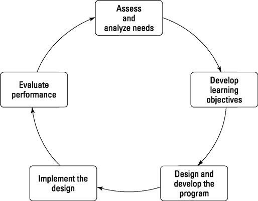 Hr Training Process Flow Chart