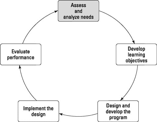 Stage I of The Training Cycle: Assess and Analyze Needs.