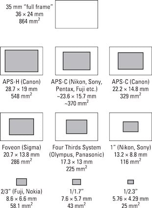 Judge your camera buy the size of its sensor. [Credit: Source: Andreas Kambanis/Creative Commons]