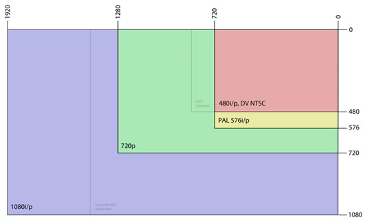 Standard-definition to high definition. [Credit: Source: en.wikipedia.org/TVaughan1]