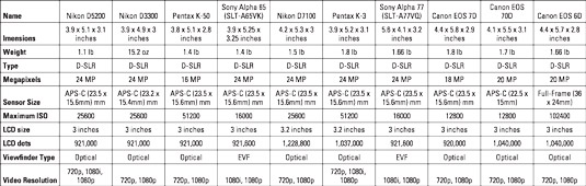 Comparison of popular DSLR cameras. [Credit: Source: Andreas Kambanis/Creative Commons]