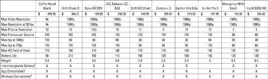 Comparison of popular action cameras.