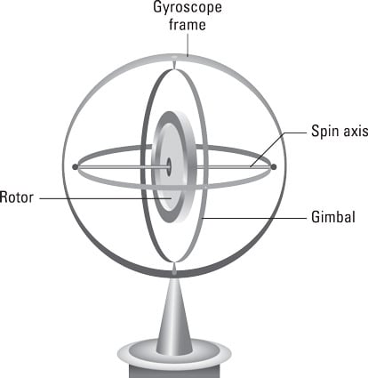 A basic illustration of how gimbals work. [Credit: Source: LucasVB/Creative Commons]