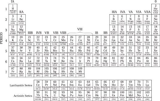 The periodic table.