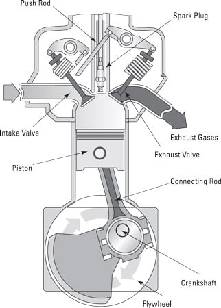 A four-stroke engine.