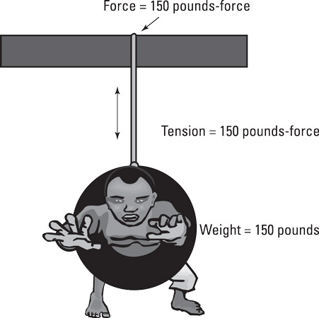 An example of tension force.