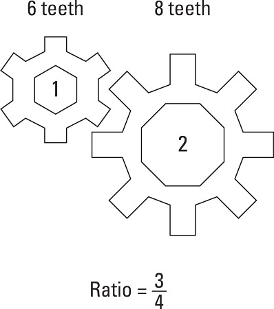 The ratio of teeth between two gears affects rotational speed.