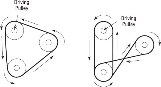 Pulleys rotate in the same direction unless the belt is reversed.