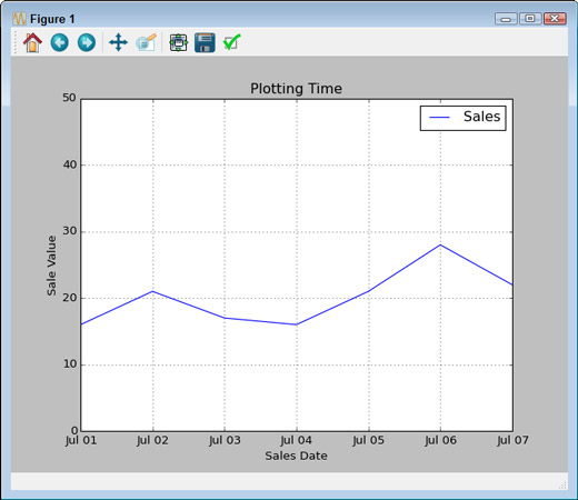 Use line graphs to show the flow of data over time.
