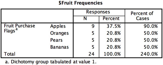 The Multiple Response Frequencies table.