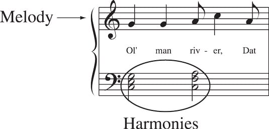 The two-dimensional shape of music: melody and harmony. [Credit: <i>Source: Creative Commons</i>]